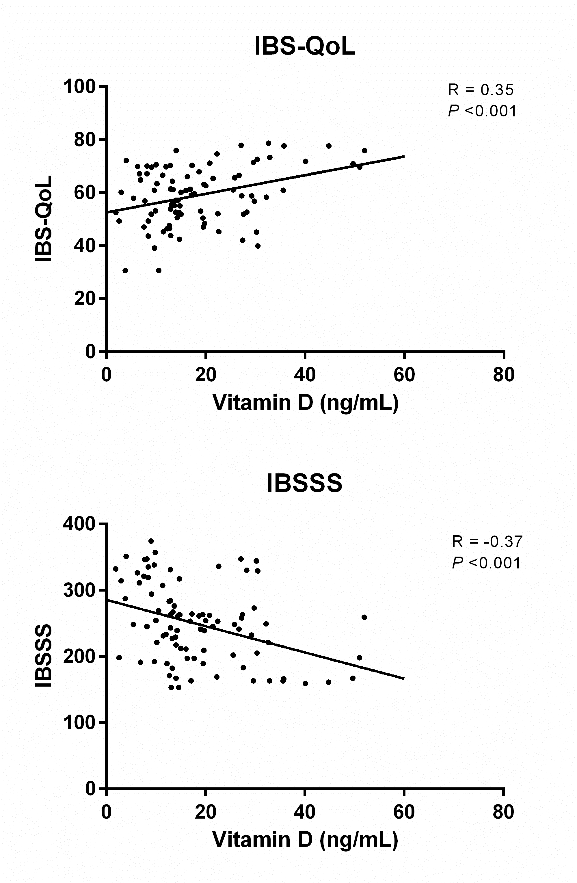 Figure 3. The serum vitamin D levels correlations with IBSSS and IBS-QoL in patients with IBS. P values <0.05 were considered statistically significant. IBS, irritable bowel syndrome; IBSSS, IBS symptoms severity score; IBS-QoL, IBS quality of life.